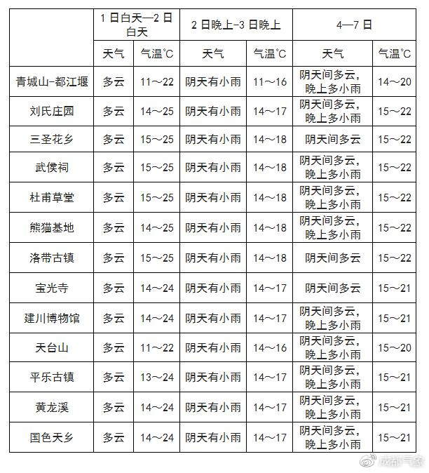 曲格村天气预报更新通知